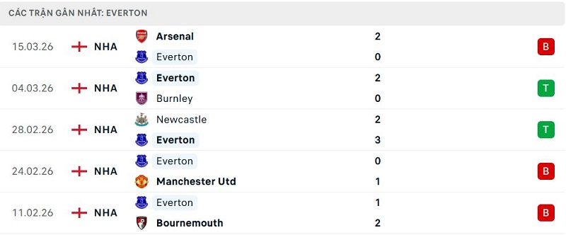 Phong độ Everton 5 trận đã qua Phong độ Everton 5 trận đã qua