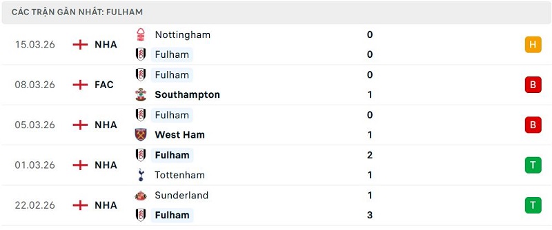 Phong độ Fulham 5 trận đã qua Phong độ Fulham 5 trận đã qua