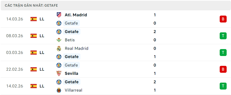 Phong độ Getafe 5 trận đã qua Phong độ Getafe 5 trận đã qua