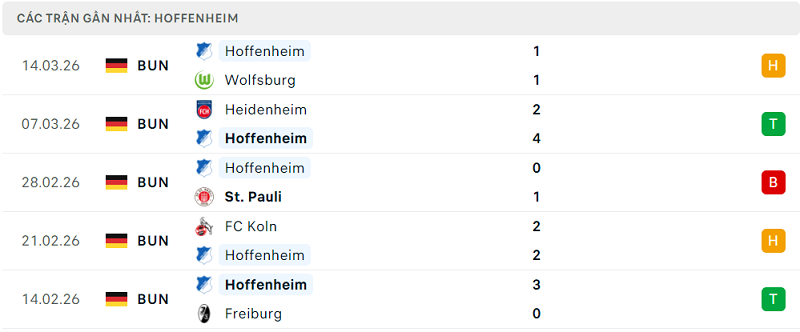 Phong độ Hoffenheim 5 trận đã qua Phong độ Hoffenheim 5 trận đã qua