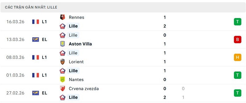 Phong độ Lille 5 trận đã qua Phong độ Lille 5 trận đã qua