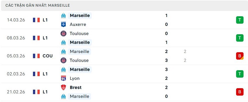 Phong độ Marseille 5 trận đã qua Phong độ Marseille 5 trận đã qua