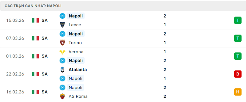 Phong độ Napoli 5 trận đã qua Phong độ Napoli 5 trận đã qua