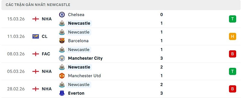 Phong độ Newcastle 5 trận đã qua