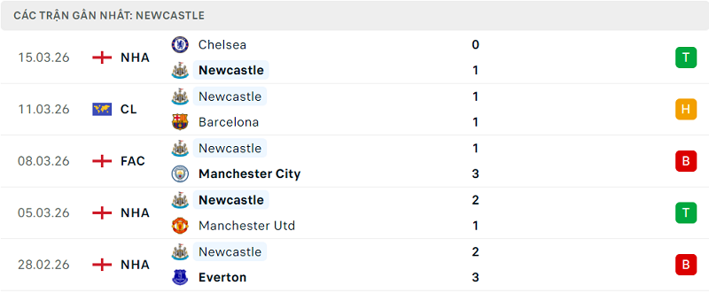 Phong độ Newcastle 5 trận đã qua Phong độ Newcastle 5 trận đã qua