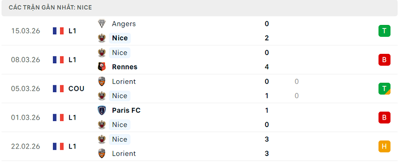 Phong độ Nice 5 trận đã qua Phong độ Nice 5 trận đã qua