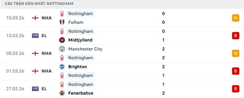 Phong độ Nottingham 5 trận đã qua Phong độ Nottingham 5 trận đã qua