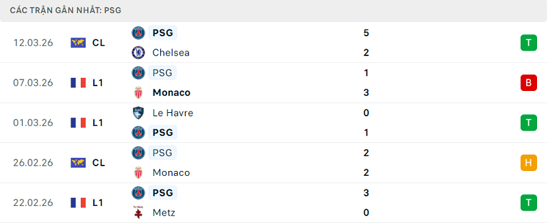 Phong độ PSG 5 trận đã qua