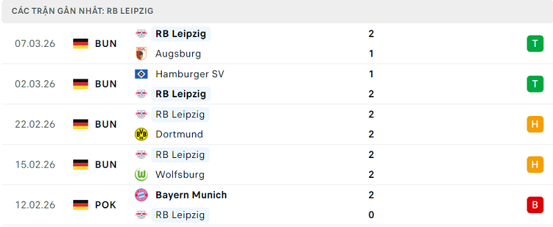 Phong độ RB Leipzig 5 trận đã qua Phong độ RB Leipzig 5 trận đã qua