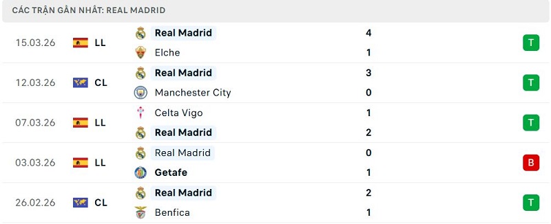 Phong độ Real Madrid 5 trận đã qua Phong độ Real Madrid 5 trận đã qua