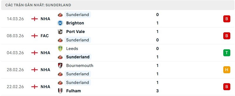 Phong độ Sunderland 5 trận đã qua