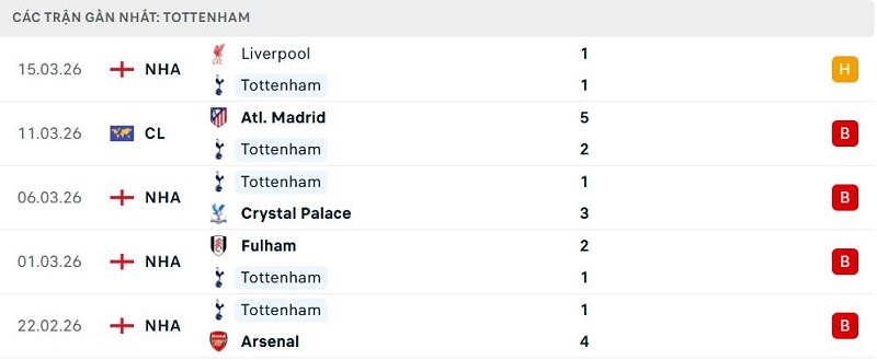 Phong độ Tottenham 5 trận đã qua Phong độ Tottenham 5 trận đã qua