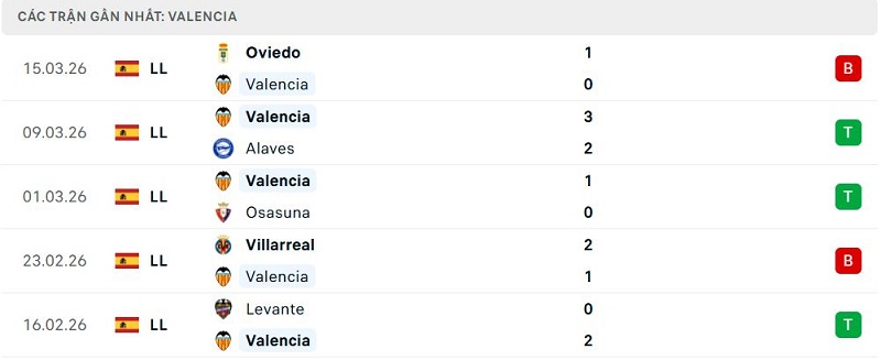 Phong độ Valencia 5 trận đã qua Phong độ Valencia 5 trận đã qua