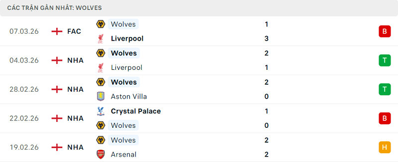 Phong độ Wolves 5 trận đã qua Phong độ Wolves 5 trận đã qua